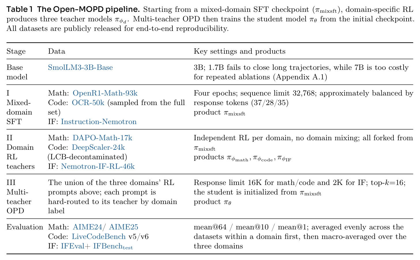 The Open-MOPD pipeline. Starting from a mixed-domain SFT checkpoint, domain-specific RL produces three teacher models. Multi-teacher OPD then trains the student model