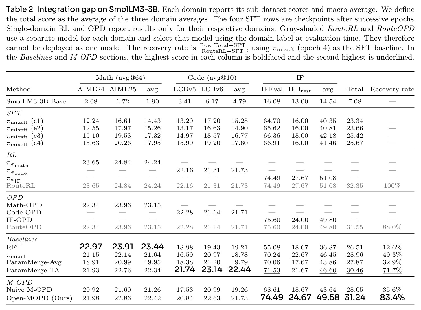 Integration gap on SmolLM3-3B