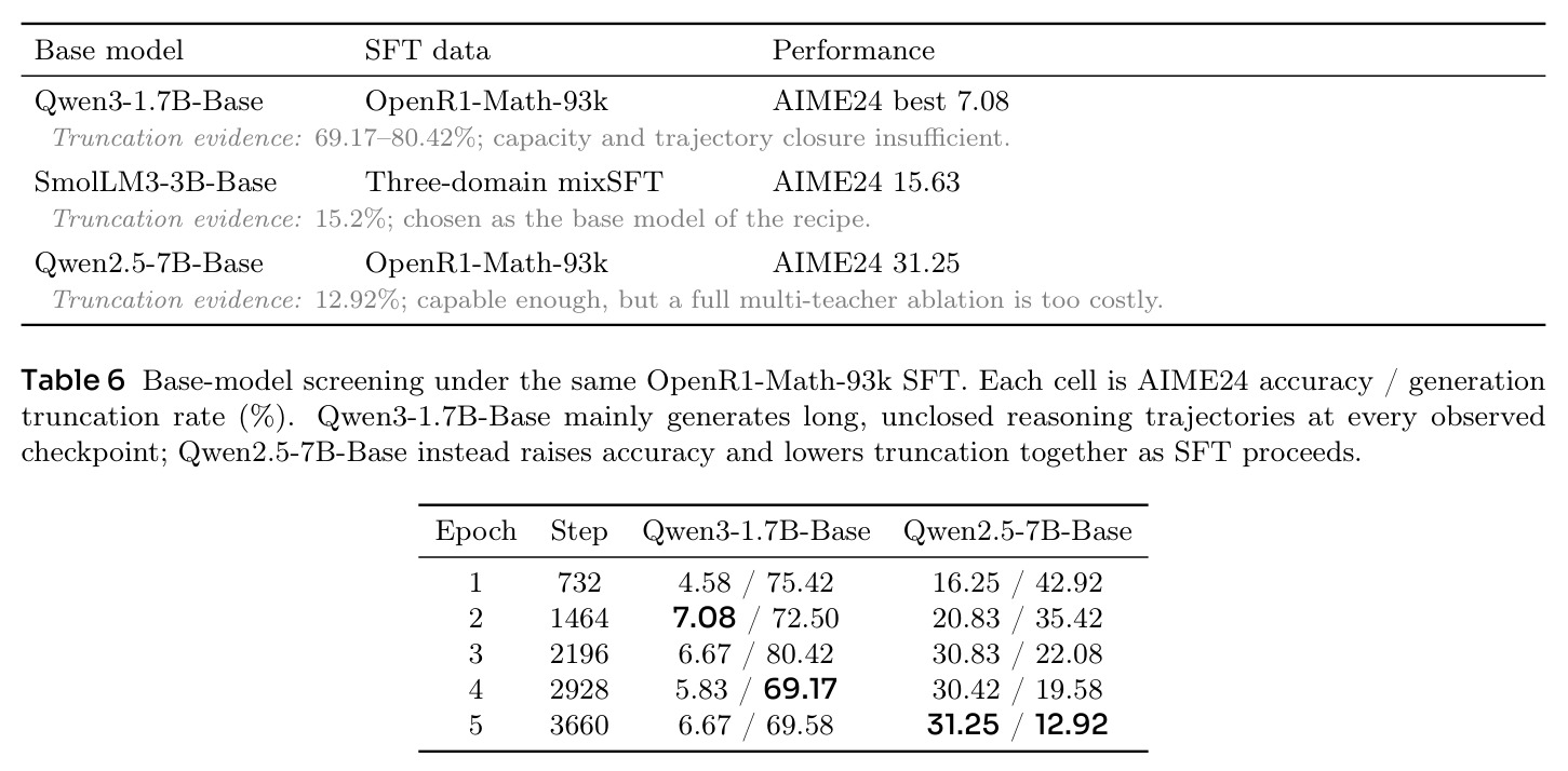 Base-model screening under the same OpenR1-Math-93k SFT