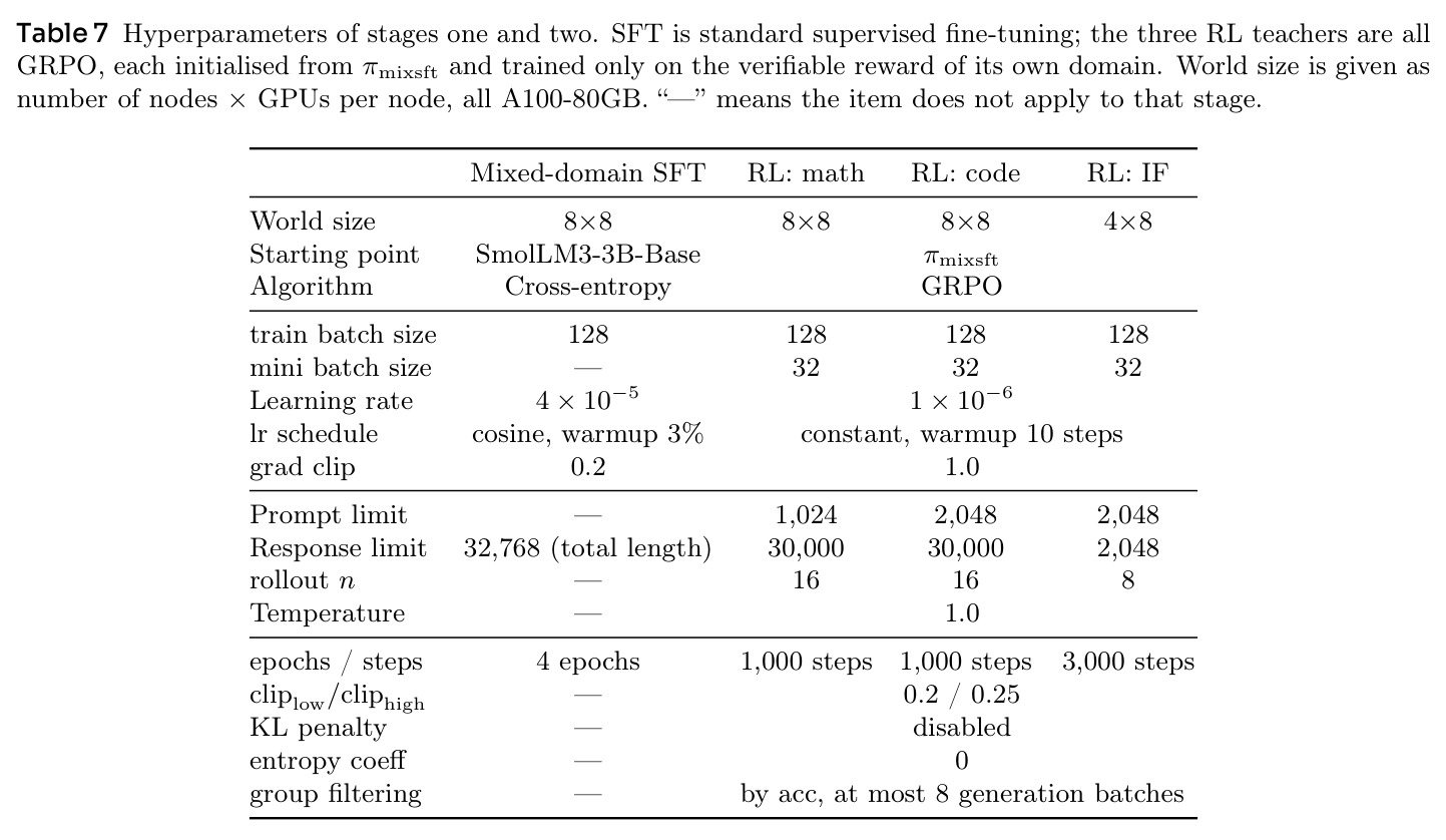 Hyperparameters of stages one and two