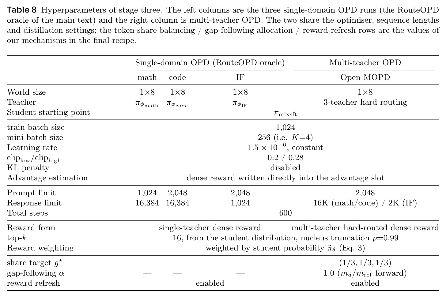 Hyperparameters of stage three