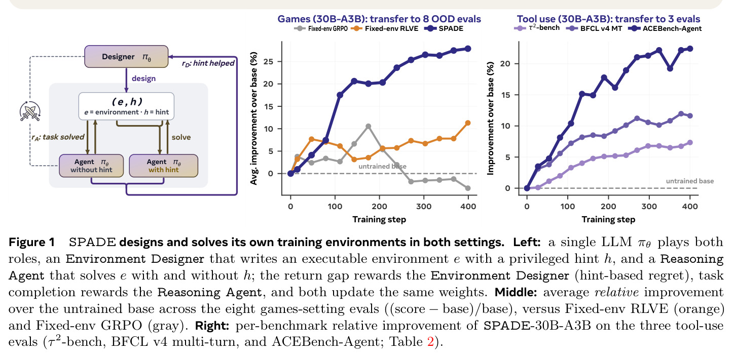 SPADE designs and solves its own training environments in both settings.