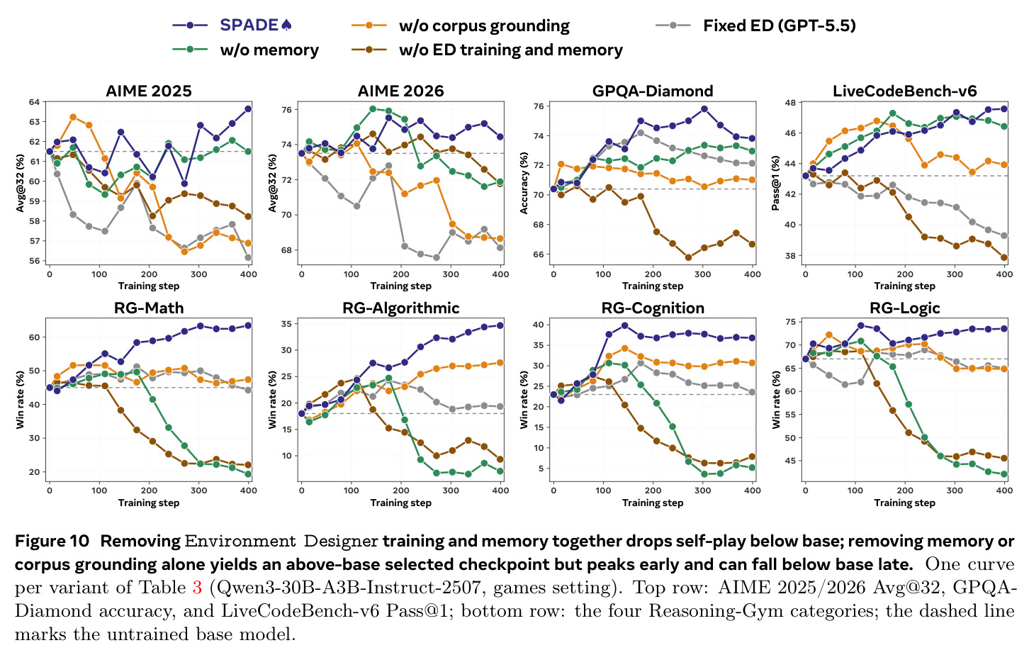 Removing Environment Designer training and memory together drops self-play below base; removing memory or corpus grounding alone yields an above-base selected checkpoint but peaks early and can fall below base late.
