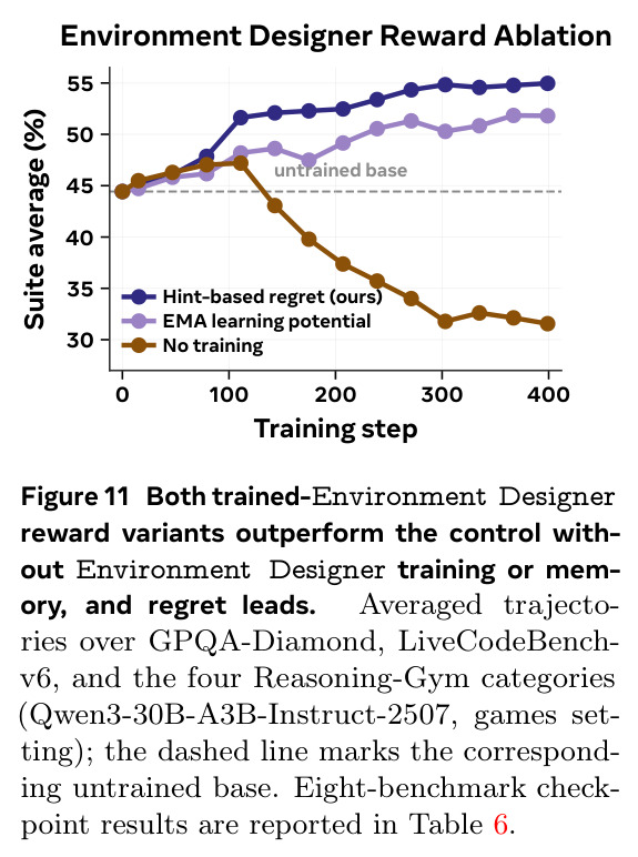 Both trained-Environment Designer reward variants outperform the control without Environment Designer training or memory, and regret leads.