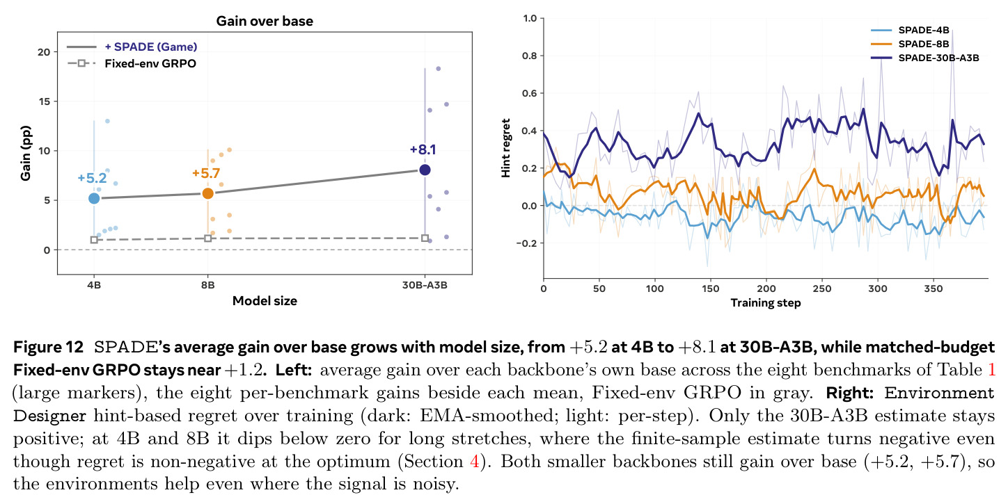 SPADE's average gain over base grows with model size, from +5.2 at 4B to +8.1 at 30B-A3B, while matched-budget Fixed-env GRPO stays near +1.2.