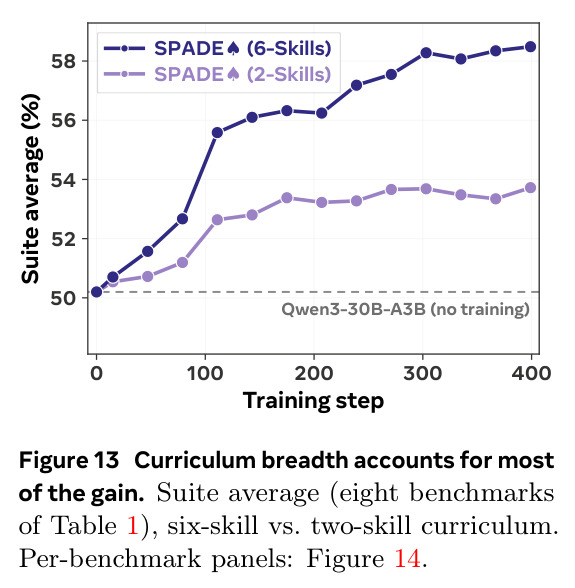 Curriculum breadth accounts for most of the gain.