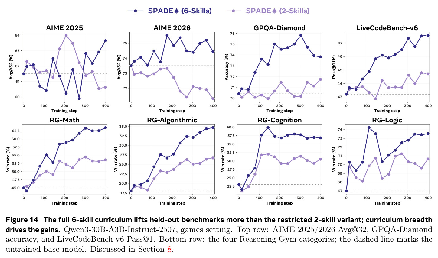 Per-benchmark panels for the six-skill vs. two-skill curriculum comparison (Appendix D).