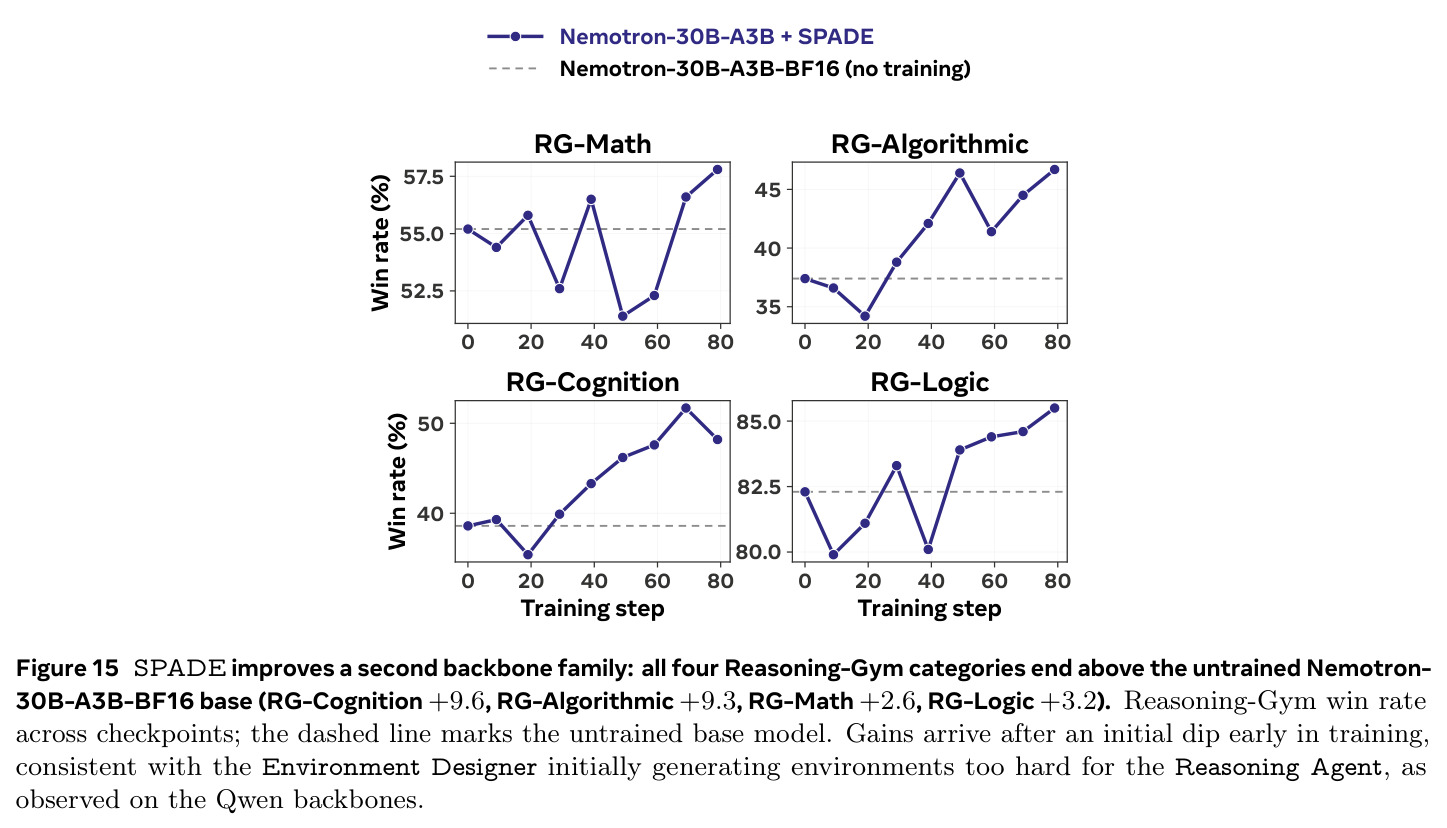 Corpus grounding sustains environment diversity: Vendi/n is 0.68 with the corpus and 0.04 without.