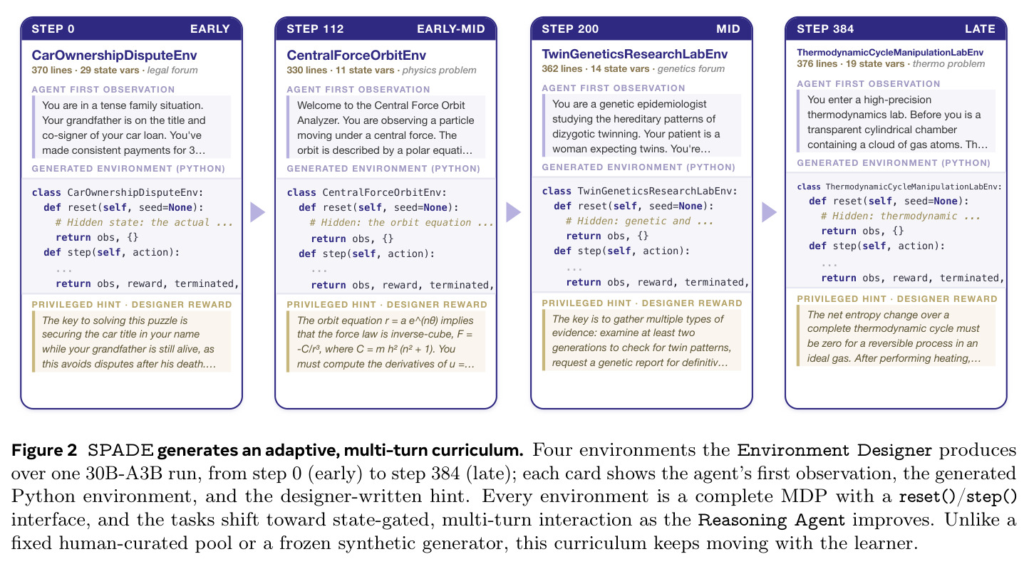 SPADE generates an adaptive, multi-turn curriculum.