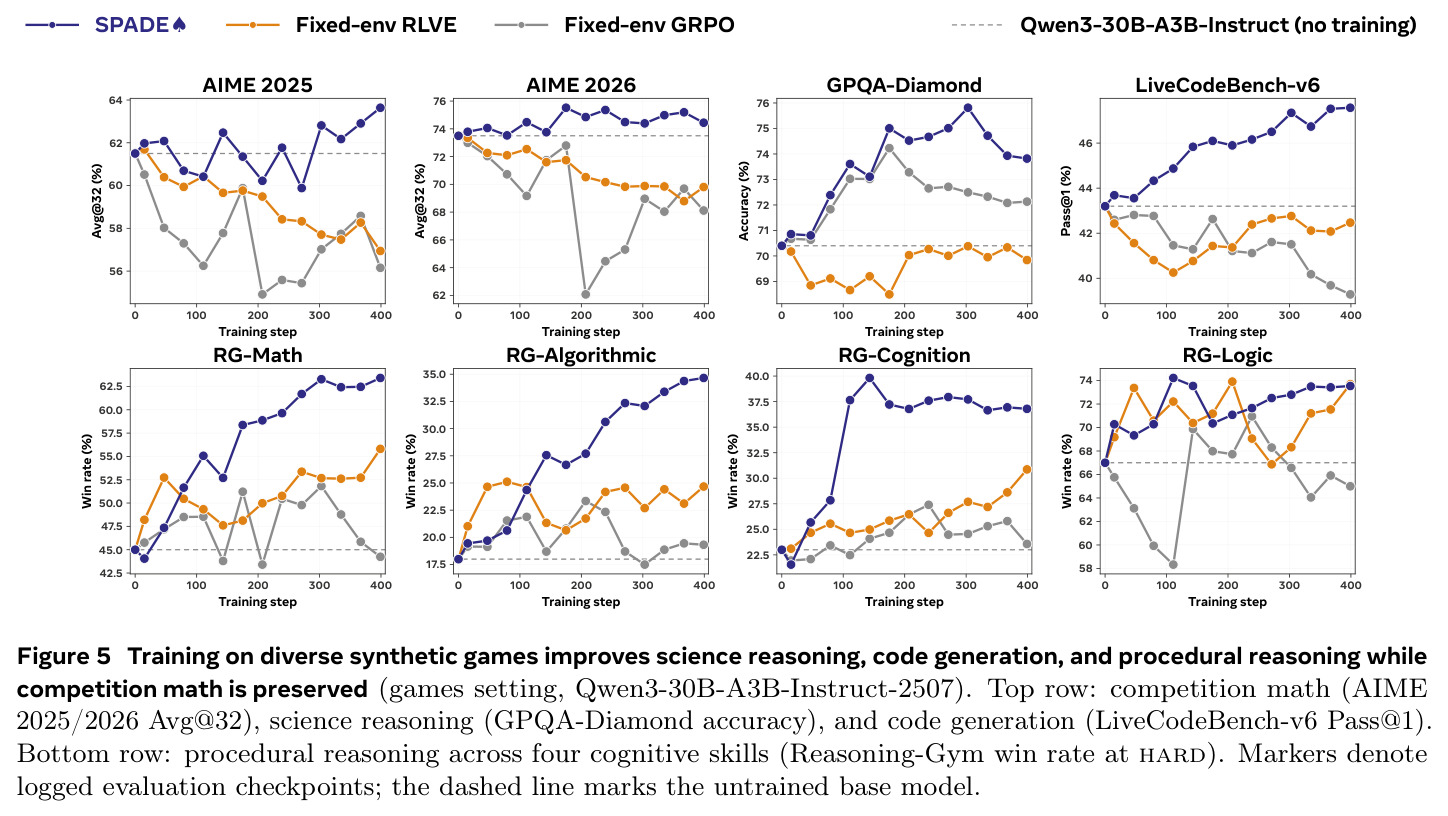 Training on diverse synthetic games improves science reasoning, code generation, and procedural reasoning while competition math is preserved (games setting, Qwen3-30B-A3B-Instruct-2507).