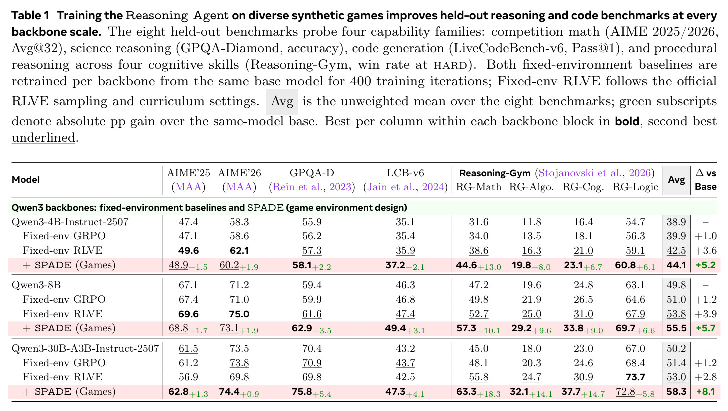 Training the Reasoning Agent on diverse synthetic games improves held-out reasoning and code benchmarks at every backbone scale.