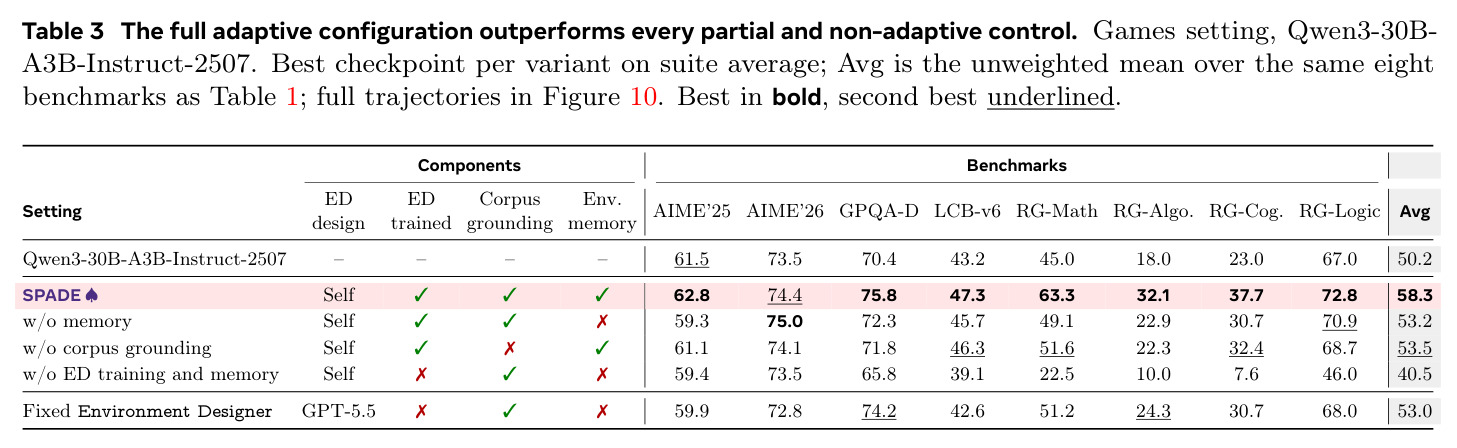 The full adaptive configuration outperforms every partial and non-adaptive control.