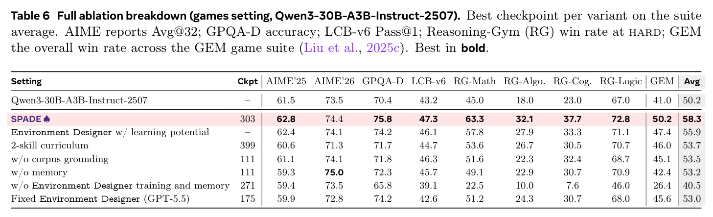 Selected-checkpoint results for the Environment Designer reward ablation (Appendix).