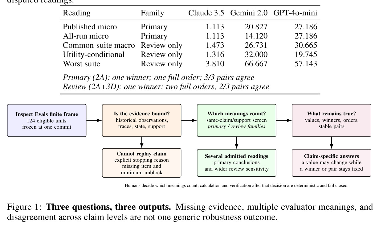 Three questions, three outputs. Missing evidence, multiple evaluator meanings, and disagreement across claim levels are not one generic robustness outcome.