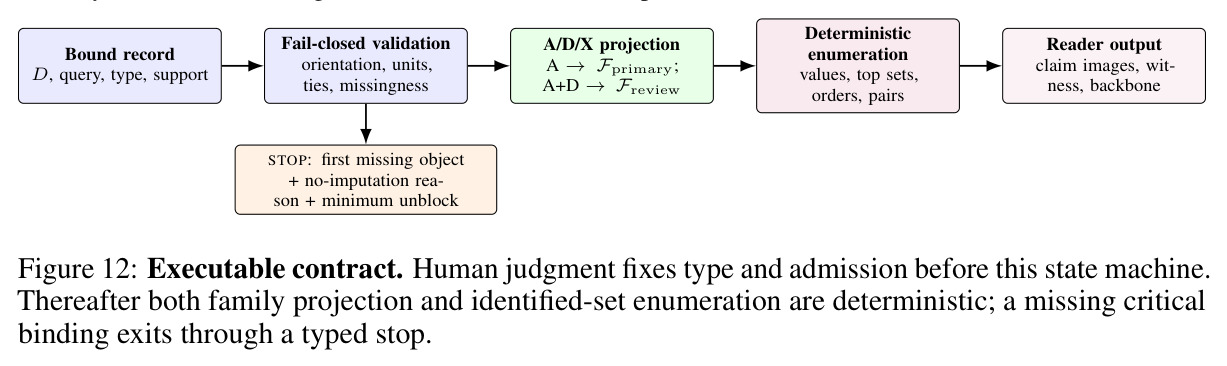 Executable contract. Human judgment fixes type and admission before this state machine. Thereafter both family projection and identified-set enumeration are deterministic; a missing critical binding exits through a typed stop.