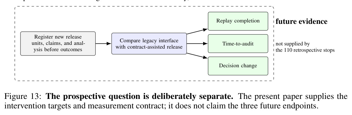 The prospective question is deliberately separate. The present paper supplies the intervention targets and measurement contract; it does not claim the three future endpoints.