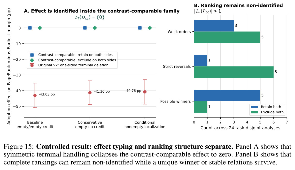 Controlled result: effect typing and ranking structure separate. Panel A shows that symmetric terminal handling collapses the contrast-comparable effect to zero. Panel B shows that complete rankings can remain non-identified while a unique winner or stable relations survive.