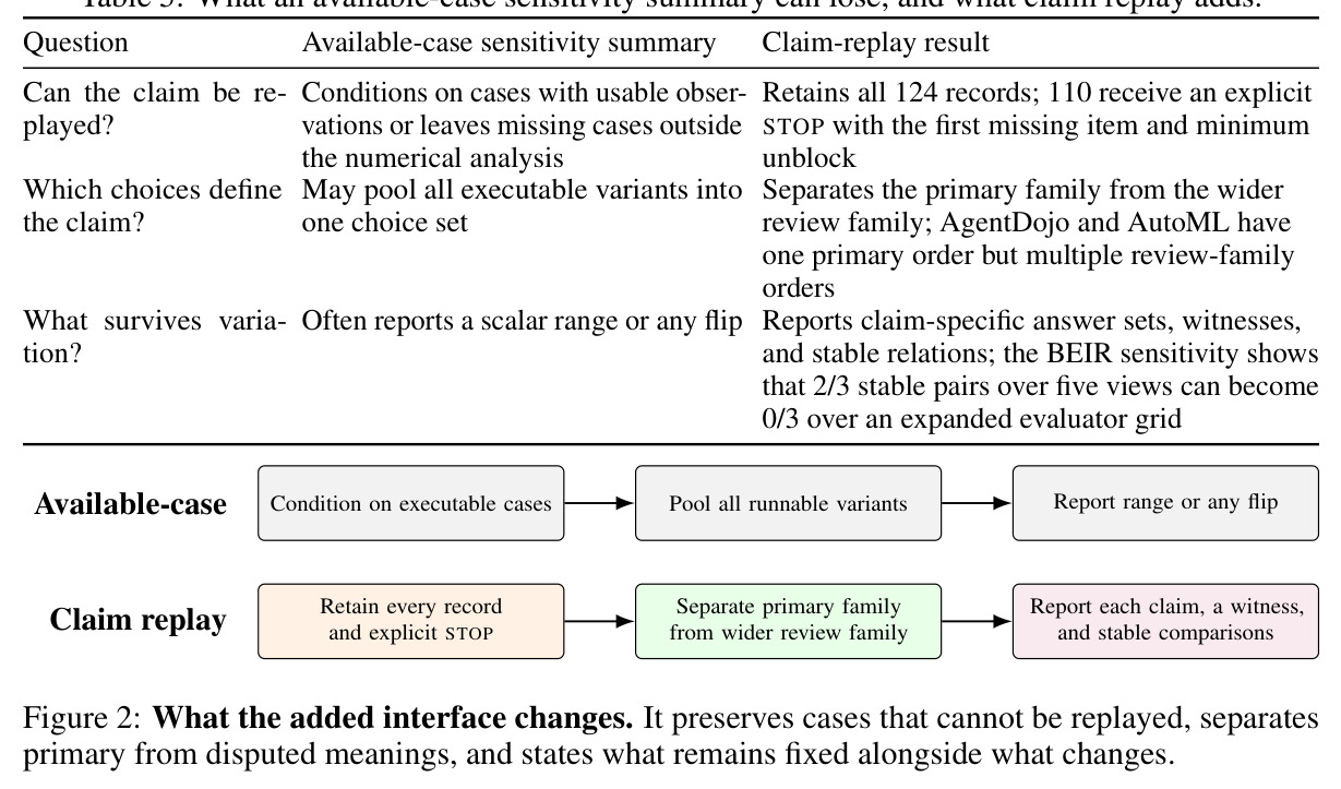 What the added interface changes. It preserves cases that cannot be replayed, separates primary from disputed meanings, and states what remains fixed alongside what changes.