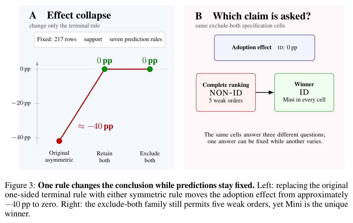 One rule changes the conclusion while predictions stay fixed.