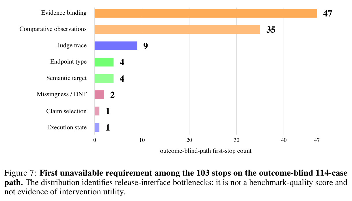 First unavailable requirement among the 103 stops on the outcome-blind 114-case path. The distribution identifies release-interface bottlenecks; it is not a benchmark-quality score.