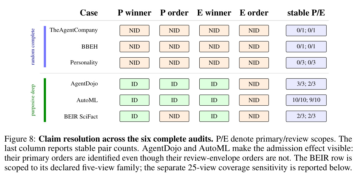 Claim resolution across the six complete audits. P/E denote primary/review scopes.