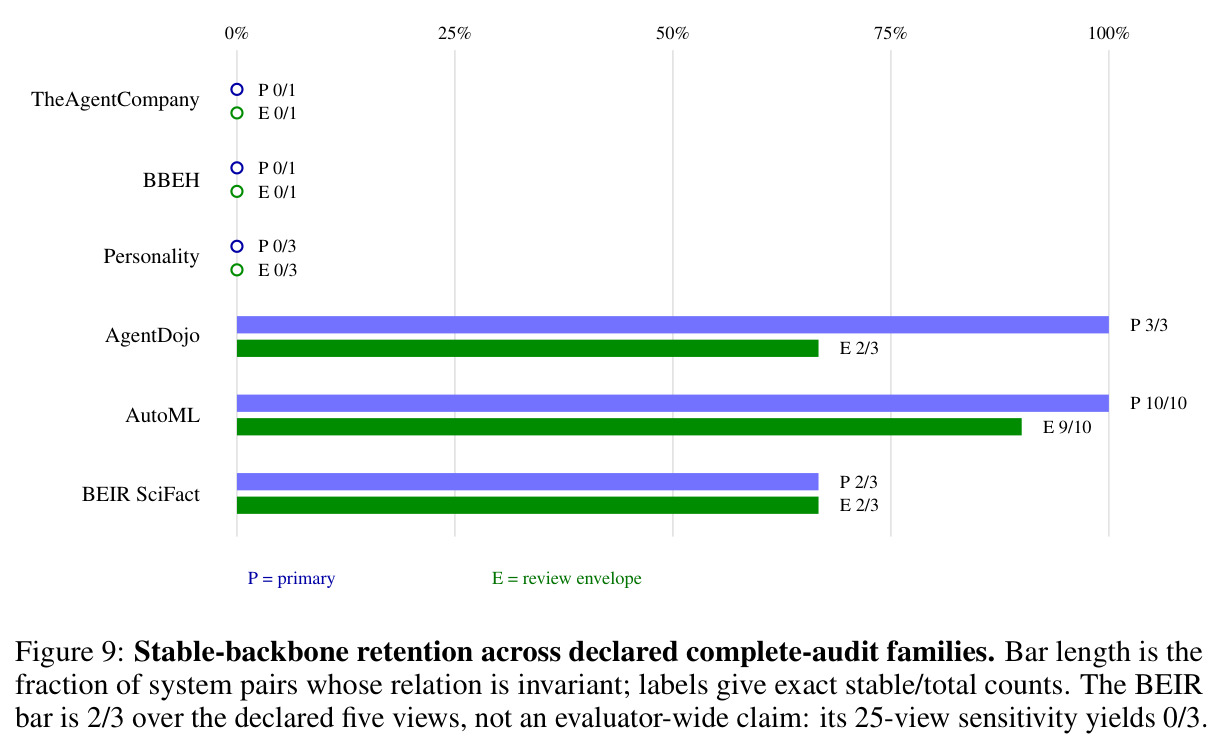 Stable-backbone retention across declared complete-audit families. Bar length is the fraction of system pairs whose relation is invariant.