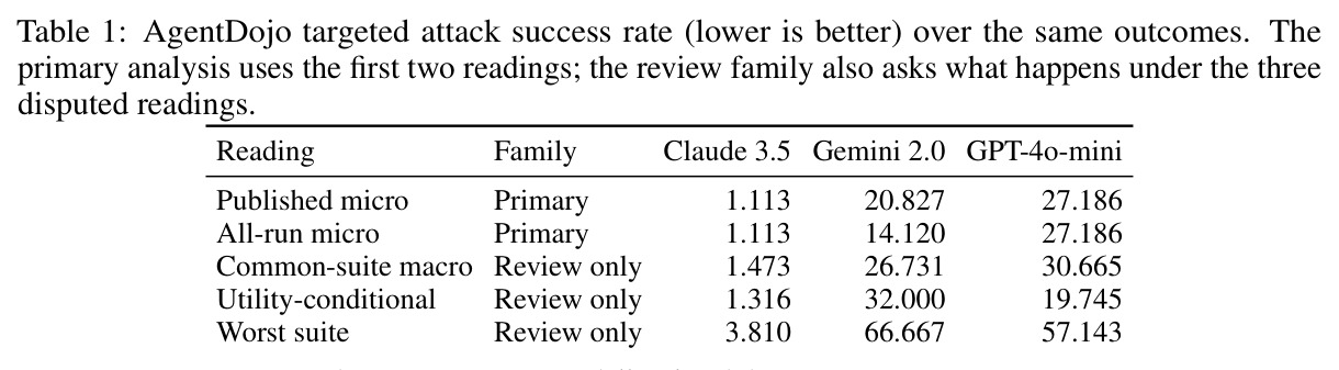 AgentDojo targeted attack success rate (lower is better) over the same outcomes. The primary analysis uses the first two readings; the review family also asks what happens under the three disputed readings.