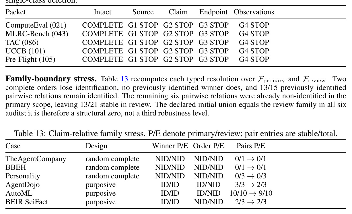 Claim-relative family stress. P/E denote primary/review; pair entries are stable/total.