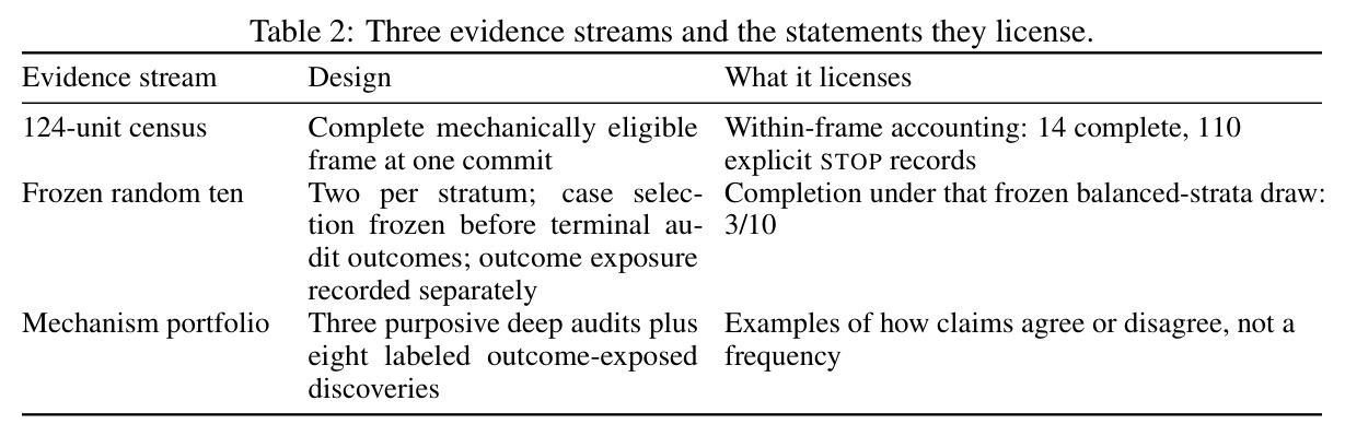 Three evidence streams and the statements they license.