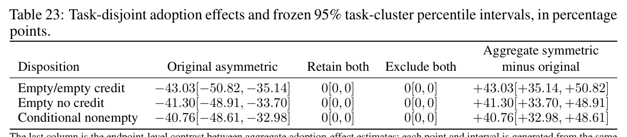 Task-disjoint adoption effects and frozen 95% task-cluster percentile intervals, in percentage points.