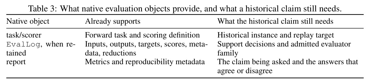 What native evaluation objects provide, and what a historical claim still needs.