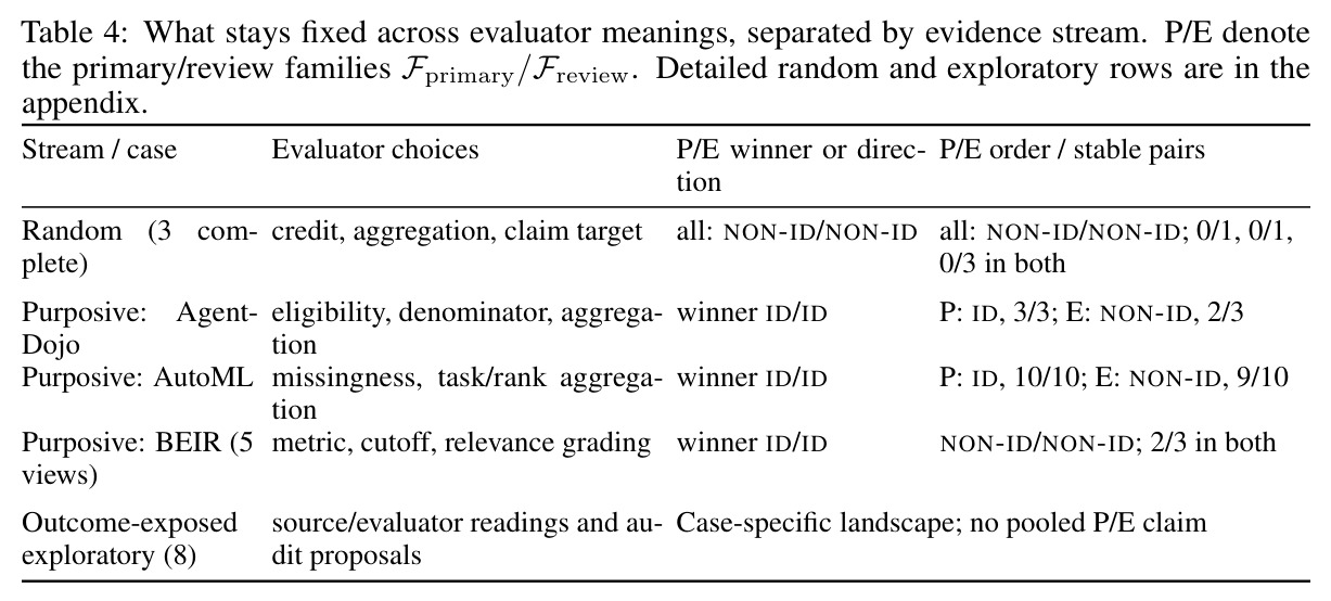 What stays fixed across evaluator meanings, separated by evidence stream. P/E denote the primary/review families.