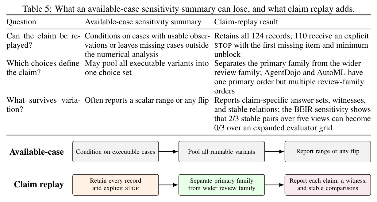 What an available-case sensitivity summary can lose, and what claim replay adds.