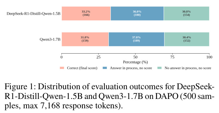 Distribution of evaluation outcomes for DeepSeek-R1-Distill-Qwen-1.5B and Qwen3-1.7B on DAPO (500 samples, max 7,168 response tokens).