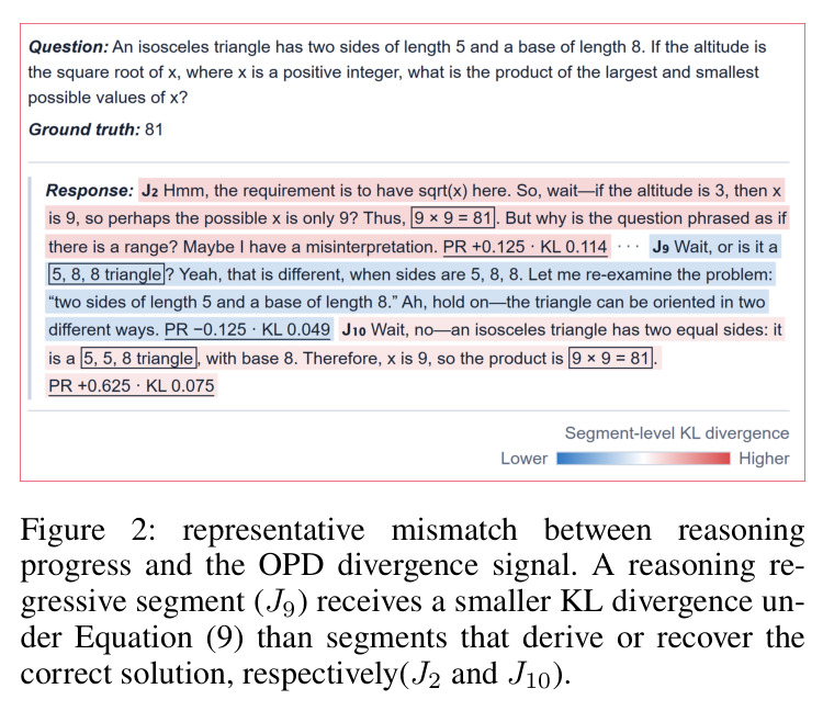 A representative mismatch between reasoning progress and the OPD divergence signal. A reasoning regressive segment (J9) receives a smaller KL divergence under Equation (9) than segments that derive (J2) or recover (J10) the correct solution.