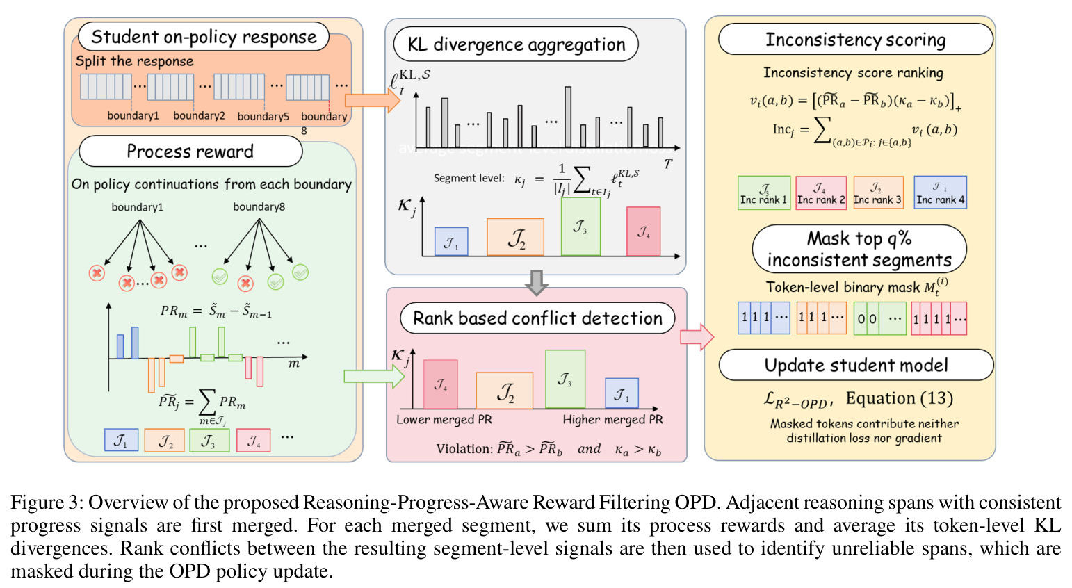 Overview of the proposed Reasoning-Progress-Aware Reward Filtering OPD. Adjacent reasoning spans with consistent progress signals are first merged. For each merged segment, we sum its process rewards and average its token-level KL divergences. Rank conflicts between the resulting segment-level signals are then used to identify unreliable spans, which are masked during the OPD policy update.