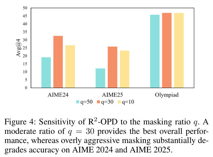 Sensitivity of R2-OPD to the masking ratio q. A moderate ratio of q = 30 provides the best overall performance, whereas overly aggressive masking substantially degrades accuracy on AIME 2024 and AIME 2025.