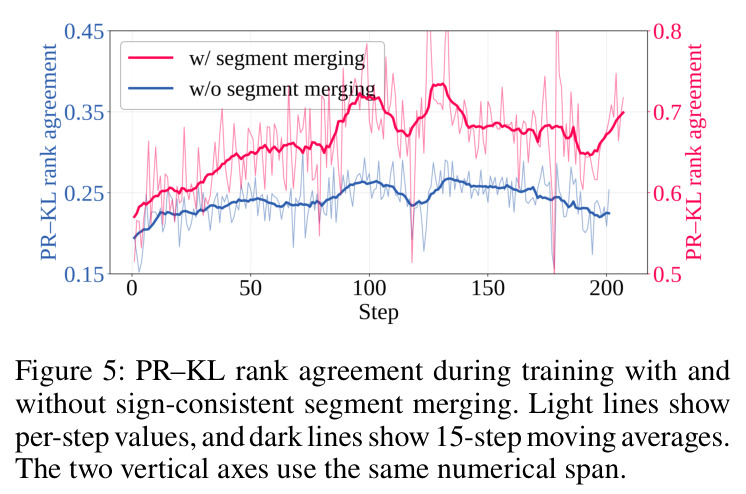 PR–KL rank agreement during training with and without sign-consistent segment merging. Light lines show per-step values, and dark lines show 15-step moving averages. The two vertical axes use the same numerical span.