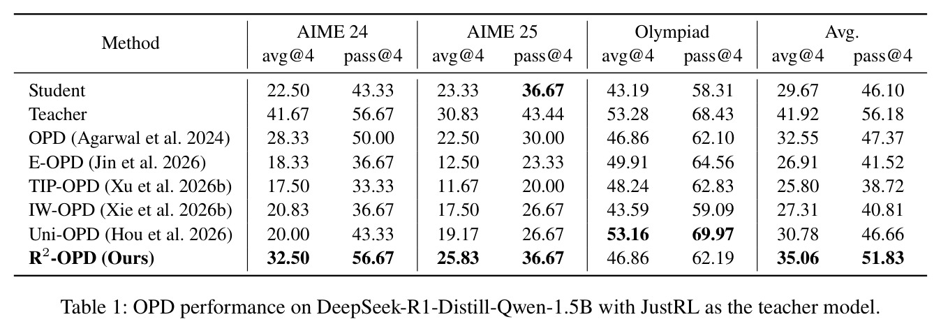 OPD performance on DeepSeek-R1-Distill-Qwen-1.5B with JustRL as the teacher model.