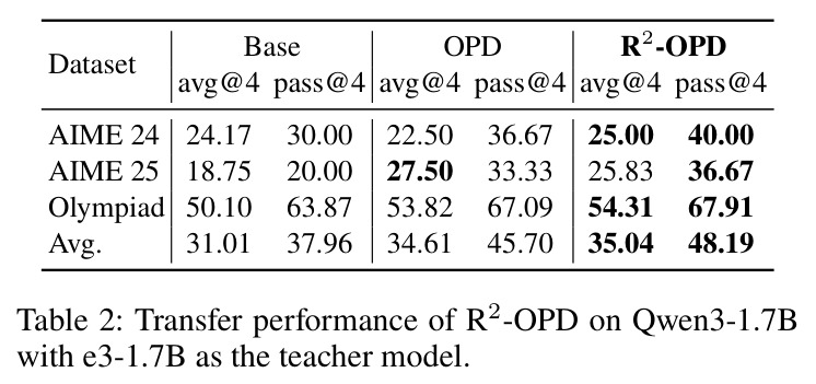 Transfer performance of R2-OPD on Qwen3-1.7B with e3-1.7B as the teacher model.