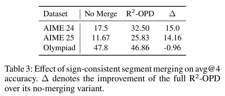 Effect of sign-consistent segment merging on avg@4 accuracy. ∆ denotes the improvement of the full R2-OPD over its no-merging variant.