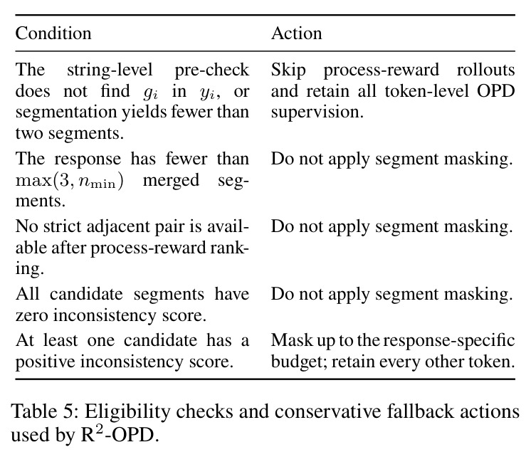 Eligibility checks and conservative fallback actions used by R2-OPD.