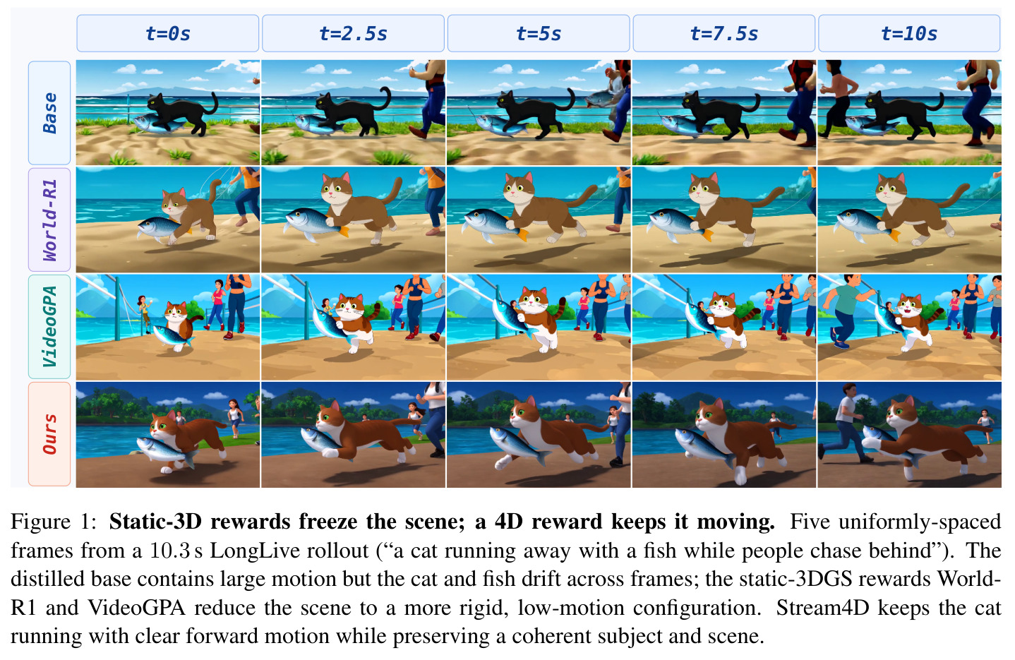 Static-3D rewards freeze the scene; a 4D reward keeps it moving.