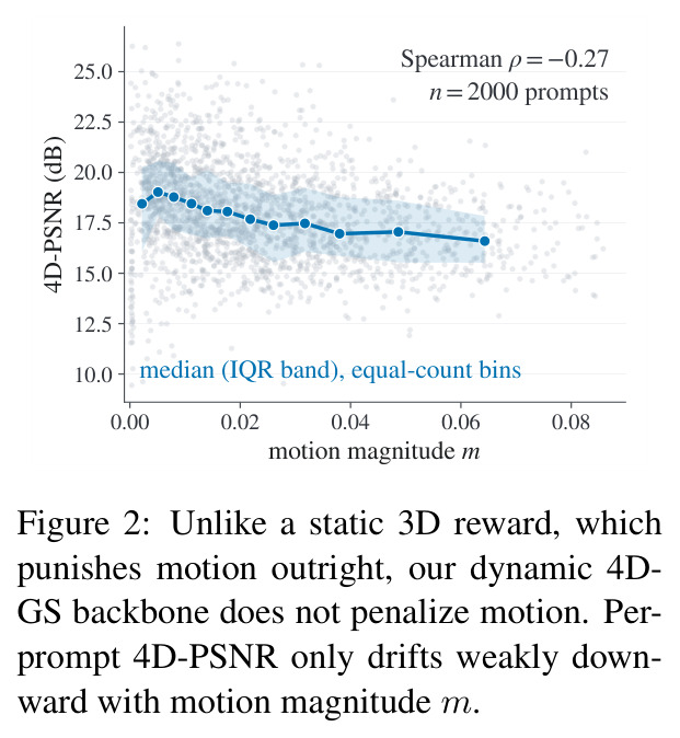 Unlike a static 3D reward, which punishes motion outright, our dynamic 4D-GS backbone does not penalize motion.