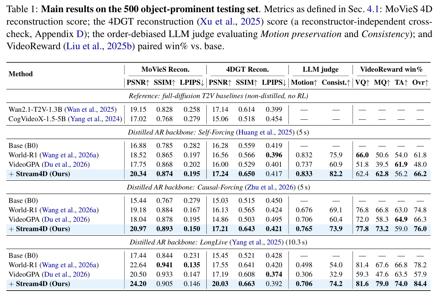 Main results on the 500 object-prominent testing set.