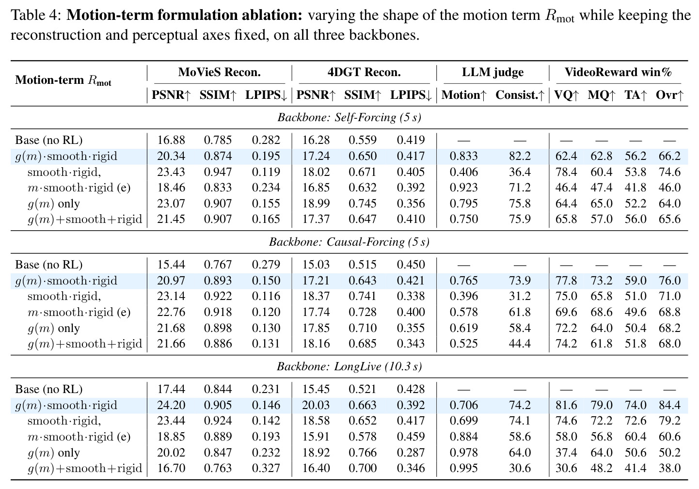 Motion-term formulation ablation: varying the shape of the motion term Rmot while keeping the reconstruction and perceptual axes fixed.