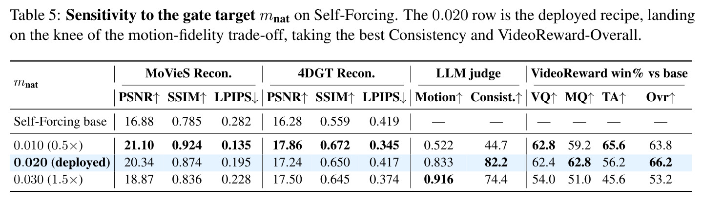 Sensitivity to the gate target mnat on Self-Forcing.