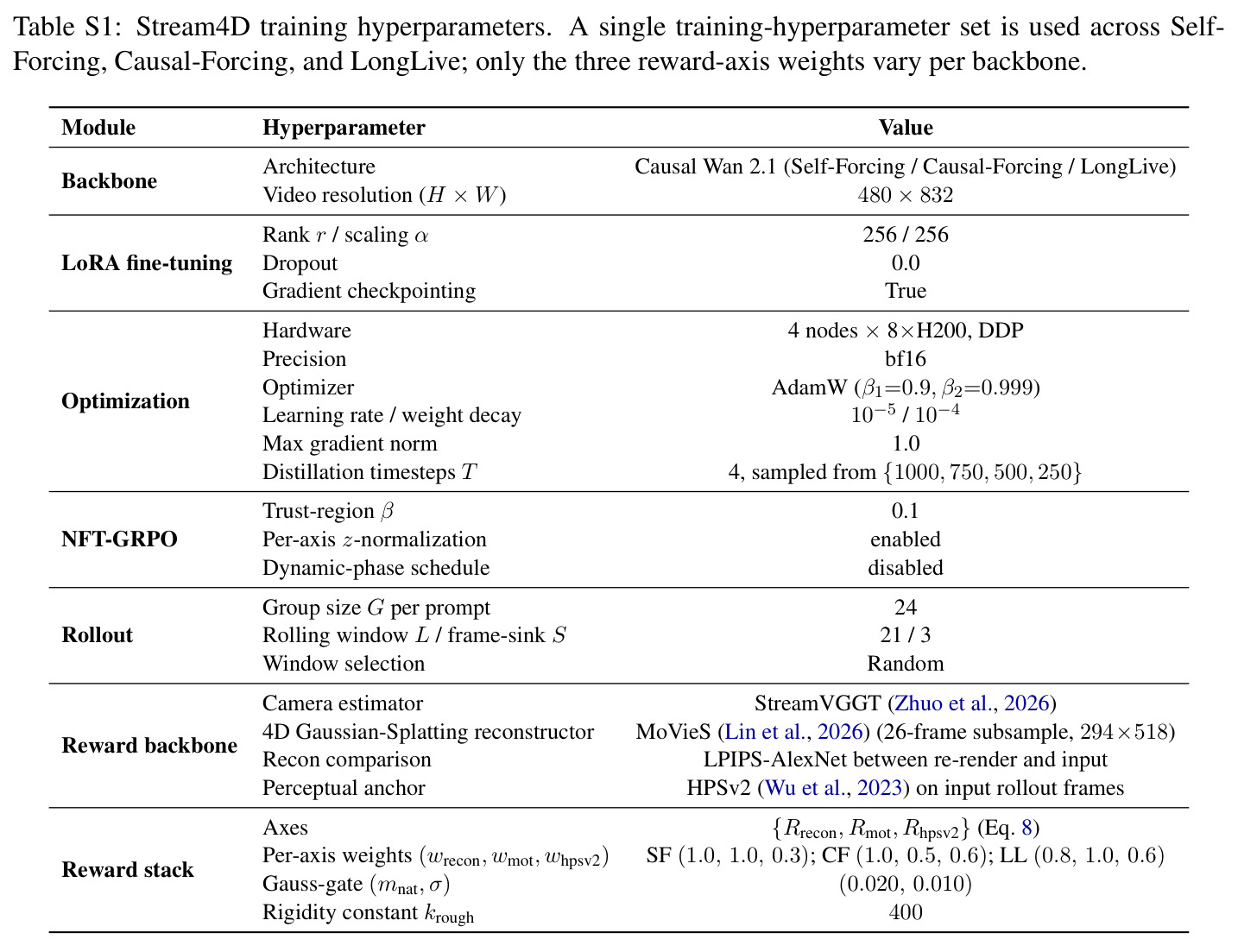 Human study on LongLive.