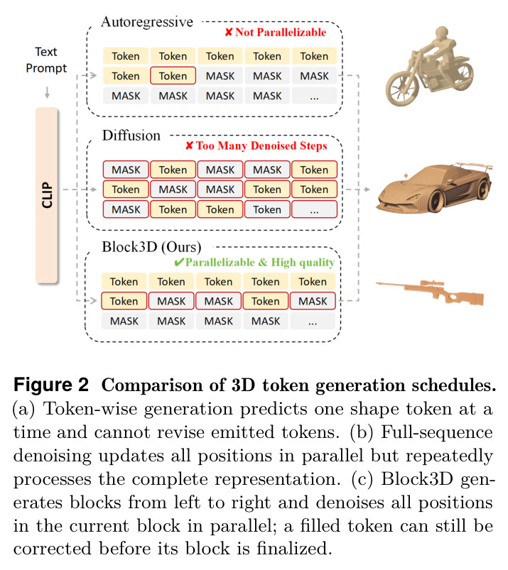 Comparison of 3D token generation schedules.