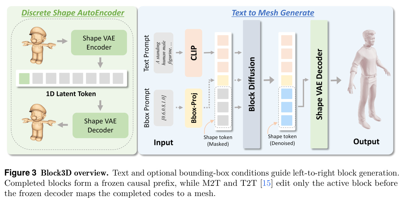 Block3D overview. Text and optional bounding-box conditions guide left-to-right block generation. Completed blocks form a frozen causal prefix, while M2T and T2T [15] edit only the active block before the frozen decoder maps the completed codes to a mesh.